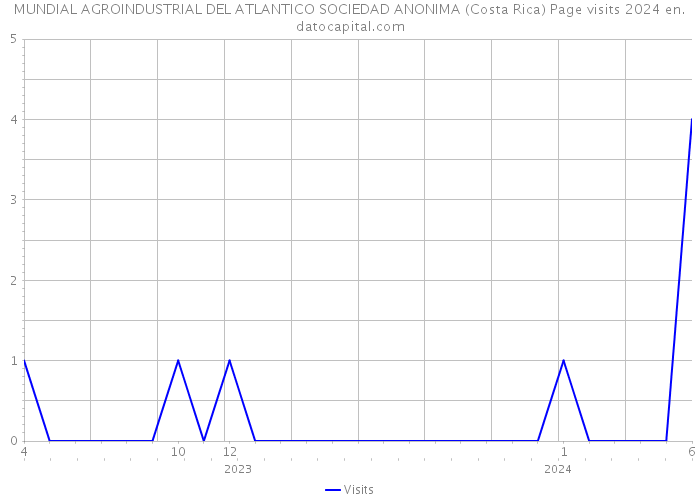 MUNDIAL AGROINDUSTRIAL DEL ATLANTICO SOCIEDAD ANONIMA (Costa Rica) Page visits 2024 