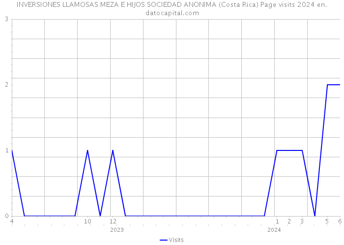 INVERSIONES LLAMOSAS MEZA E HIJOS SOCIEDAD ANONIMA (Costa Rica) Page visits 2024 
