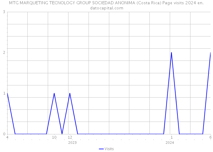 MTG MARQUETING TECNOLOGY GROUP SOCIEDAD ANONIMA (Costa Rica) Page visits 2024 