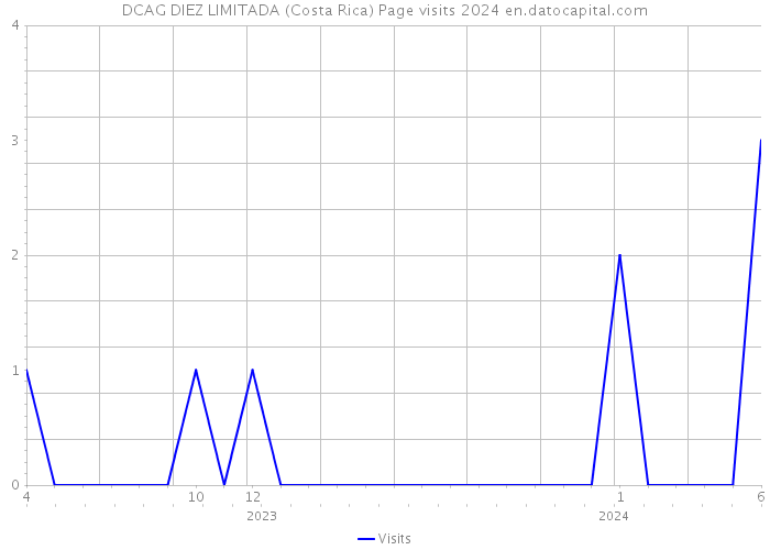 DCAG DIEZ LIMITADA (Costa Rica) Page visits 2024 