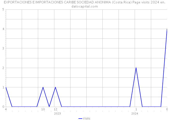 EXPORTACIONES E IMPORTACIONES CARIBE SOCIEDAD ANONIMA (Costa Rica) Page visits 2024 
