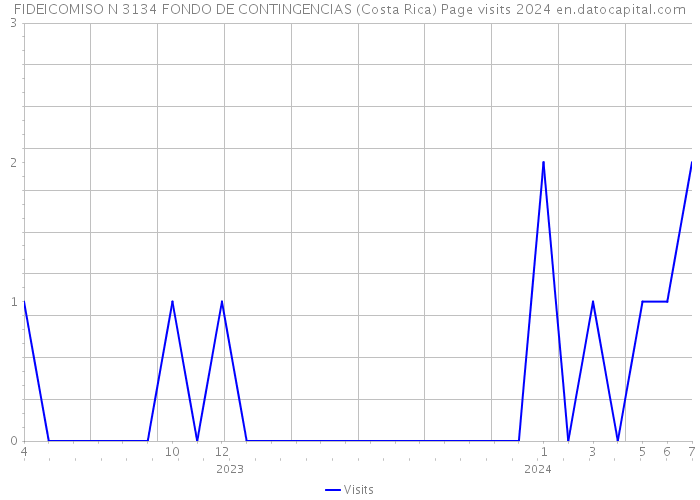 FIDEICOMISO N 3134 FONDO DE CONTINGENCIAS (Costa Rica) Page visits 2024 