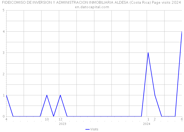 FIDEICOMISO DE INVERSION Y ADMINISTRACION INMOBILIARIA ALDESA (Costa Rica) Page visits 2024 