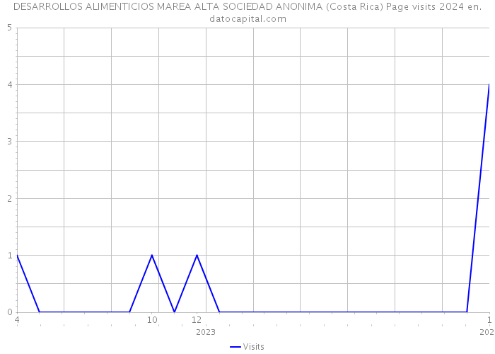 DESARROLLOS ALIMENTICIOS MAREA ALTA SOCIEDAD ANONIMA (Costa Rica) Page visits 2024 