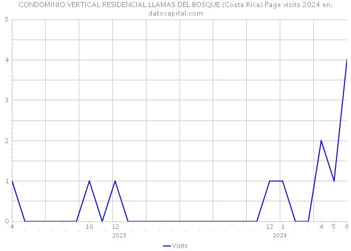 CONDOMINIO VERTICAL RESIDENCIAL LLAMAS DEL BOSQUE (Costa Rica) Page visits 2024 