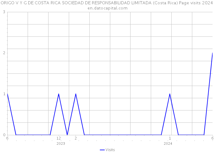 ORIGO V Y G DE COSTA RICA SOCIEDAD DE RESPONSABILIDAD LIMITADA (Costa Rica) Page visits 2024 