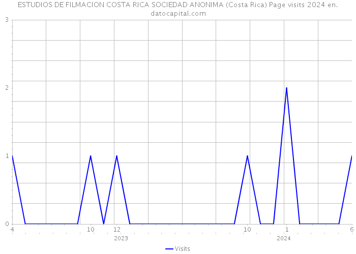 ESTUDIOS DE FILMACION COSTA RICA SOCIEDAD ANONIMA (Costa Rica) Page visits 2024 