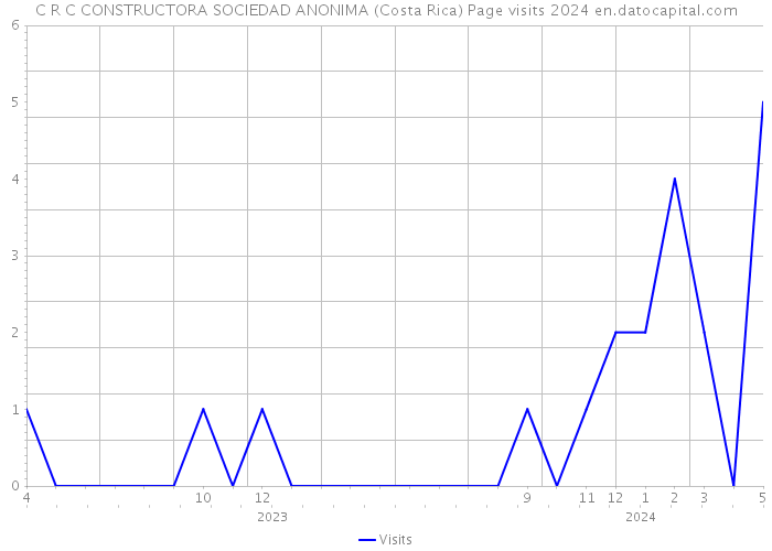 C R C CONSTRUCTORA SOCIEDAD ANONIMA (Costa Rica) Page visits 2024 