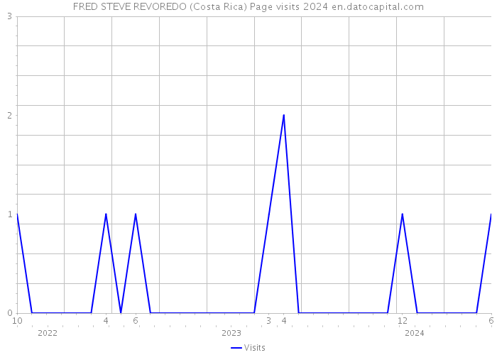 FRED STEVE REVOREDO (Costa Rica) Page visits 2024 