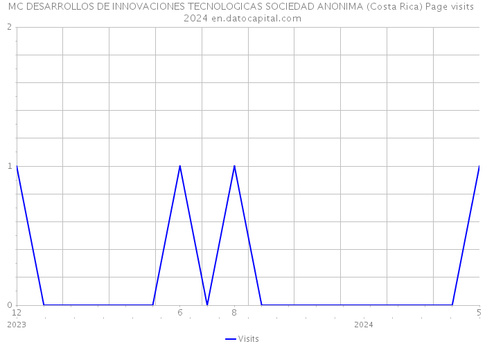 MC DESARROLLOS DE INNOVACIONES TECNOLOGICAS SOCIEDAD ANONIMA (Costa Rica) Page visits 2024 