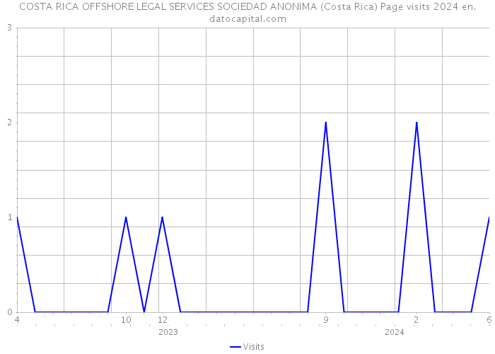 COSTA RICA OFFSHORE LEGAL SERVICES SOCIEDAD ANONIMA (Costa Rica) Page visits 2024 
