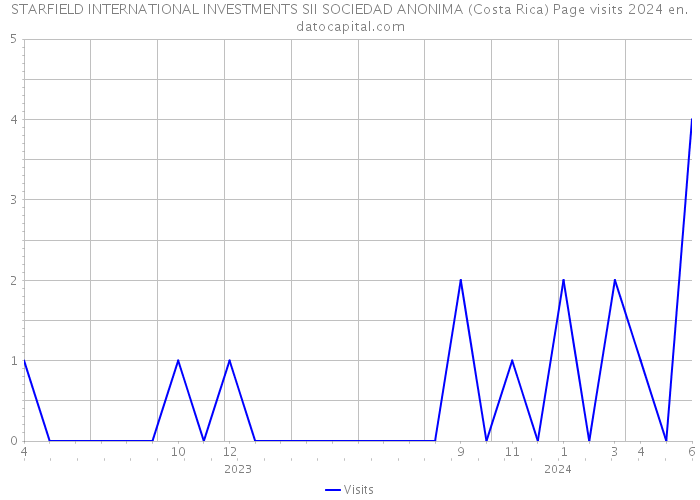 STARFIELD INTERNATIONAL INVESTMENTS SII SOCIEDAD ANONIMA (Costa Rica) Page visits 2024 