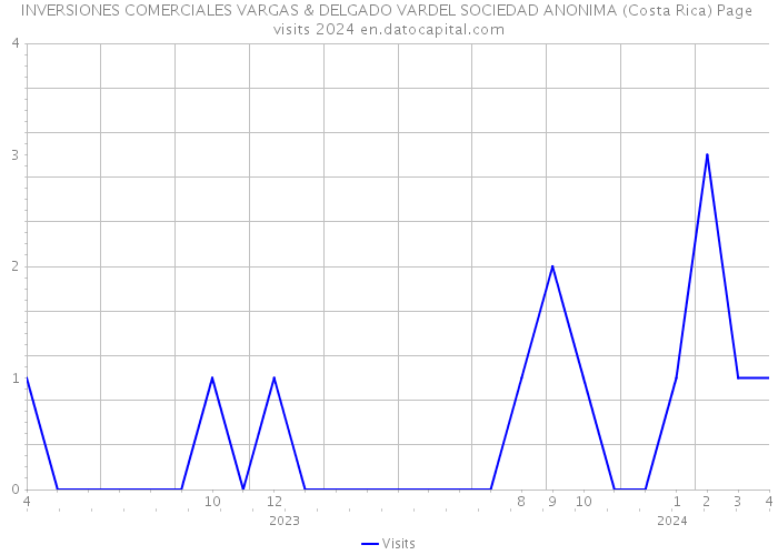 INVERSIONES COMERCIALES VARGAS & DELGADO VARDEL SOCIEDAD ANONIMA (Costa Rica) Page visits 2024 