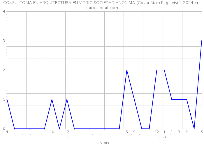 CONSULTORIA EN ARQUITECTURA EN VIDRIO SOCIEDAD ANONIMA (Costa Rica) Page visits 2024 
