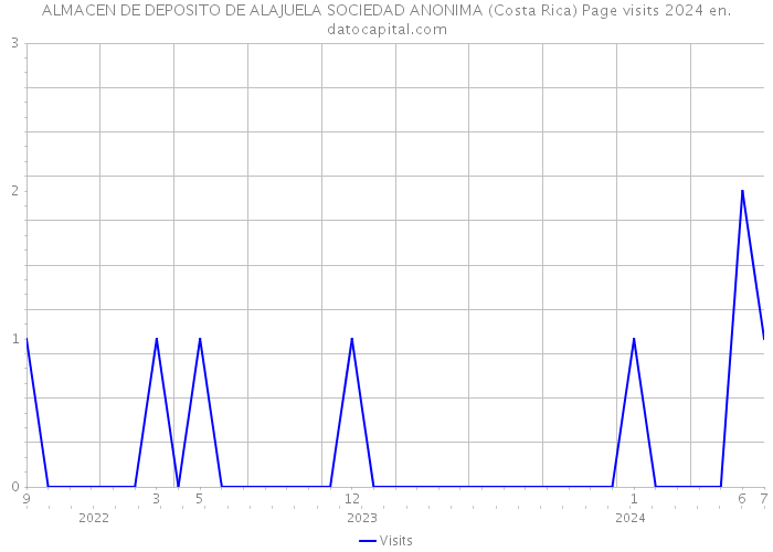ALMACEN DE DEPOSITO DE ALAJUELA SOCIEDAD ANONIMA (Costa Rica) Page visits 2024 