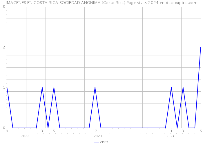 IMAGENES EN COSTA RICA SOCIEDAD ANONIMA (Costa Rica) Page visits 2024 