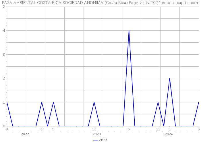 PASA AMBIENTAL COSTA RICA SOCIEDAD ANONIMA (Costa Rica) Page visits 2024 