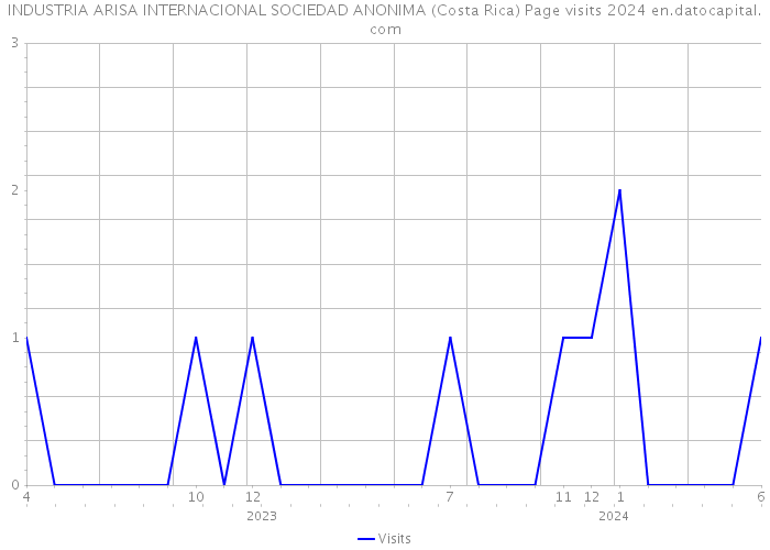 INDUSTRIA ARISA INTERNACIONAL SOCIEDAD ANONIMA (Costa Rica) Page visits 2024 