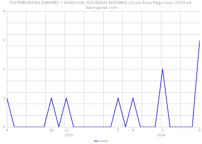 DISTRIBUIDORA RAMIREZ Y SANDOVAL SOCIEDAD ANONIMA (Costa Rica) Page visits 2024 
