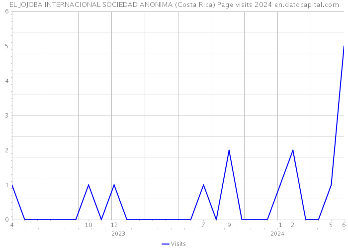EL JOJOBA INTERNACIONAL SOCIEDAD ANONIMA (Costa Rica) Page visits 2024 