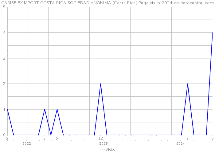 CARIBE EXIMPORT COSTA RICA SOCIEDAD ANONIMA (Costa Rica) Page visits 2024 
