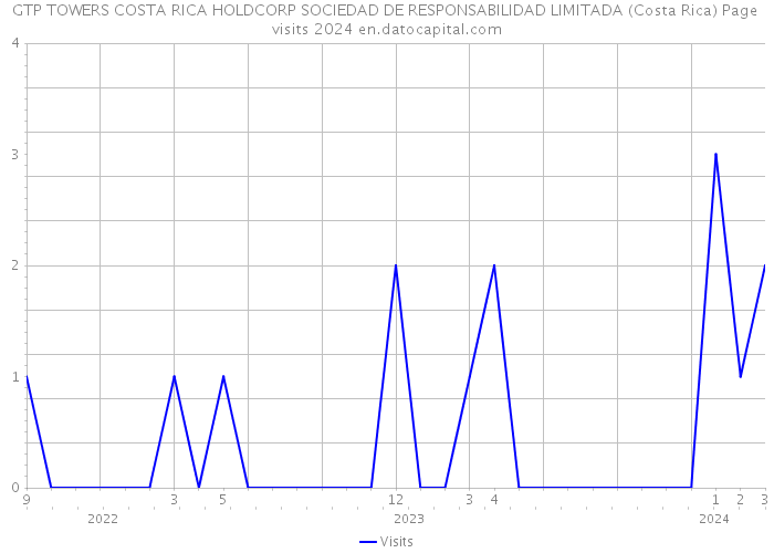 GTP TOWERS COSTA RICA HOLDCORP SOCIEDAD DE RESPONSABILIDAD LIMITADA (Costa Rica) Page visits 2024 