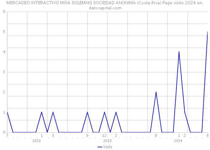 MERCADEO INTERACTIVO MISA SOLEMNIS SOCIEDAD ANONIMA (Costa Rica) Page visits 2024 