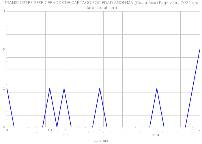 TRANSPORTES REFRIGERADOS DE CARTAGO SOCIEDAD ANONIMA (Costa Rica) Page visits 2024 