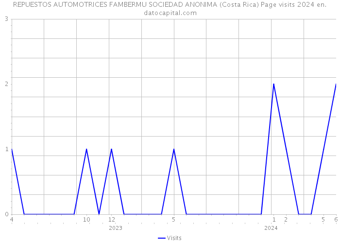 REPUESTOS AUTOMOTRICES FAMBERMU SOCIEDAD ANONIMA (Costa Rica) Page visits 2024 