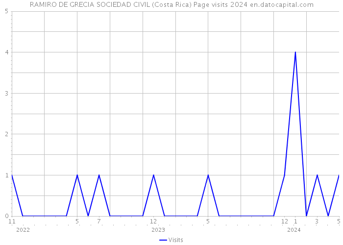 RAMIRO DE GRECIA SOCIEDAD CIVIL (Costa Rica) Page visits 2024 