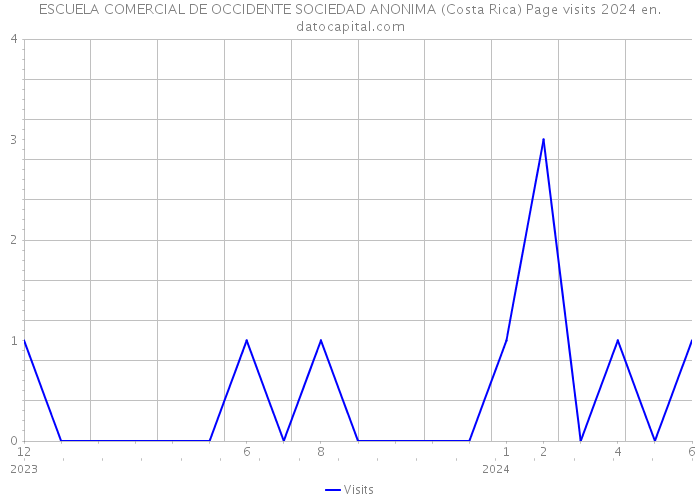 ESCUELA COMERCIAL DE OCCIDENTE SOCIEDAD ANONIMA (Costa Rica) Page visits 2024 