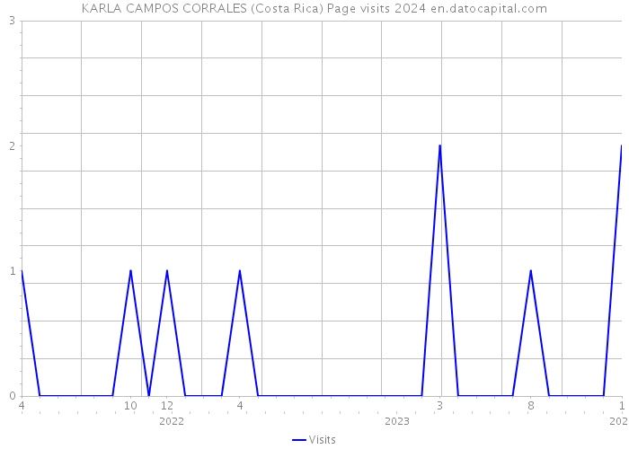 KARLA CAMPOS CORRALES (Costa Rica) Page visits 2024 