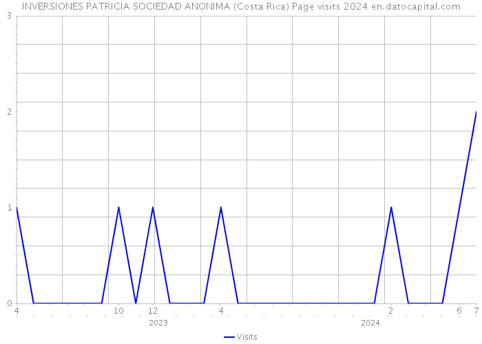 INVERSIONES PATRICIA SOCIEDAD ANONIMA (Costa Rica) Page visits 2024 