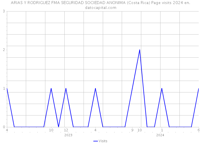 ARIAS Y RODRIGUEZ FMA SEGURIDAD SOCIEDAD ANONIMA (Costa Rica) Page visits 2024 