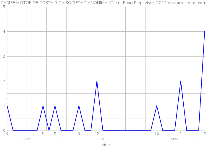 CARIBE MOTOR DE COSTA RICA SOCIEDAD ANONIMA (Costa Rica) Page visits 2024 