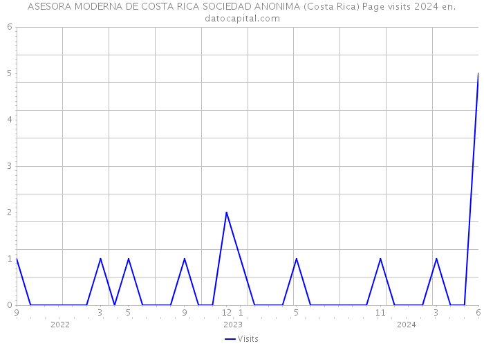 ASESORA MODERNA DE COSTA RICA SOCIEDAD ANONIMA (Costa Rica) Page visits 2024 