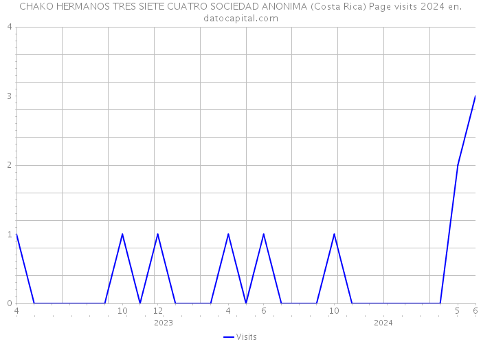 CHAKO HERMANOS TRES SIETE CUATRO SOCIEDAD ANONIMA (Costa Rica) Page visits 2024 