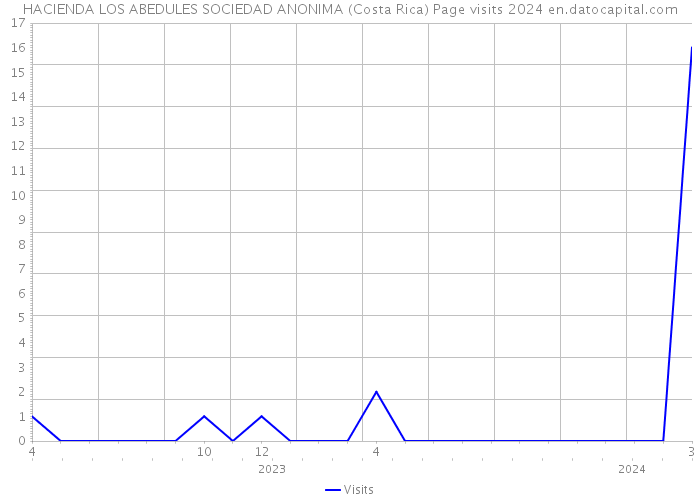 HACIENDA LOS ABEDULES SOCIEDAD ANONIMA (Costa Rica) Page visits 2024 