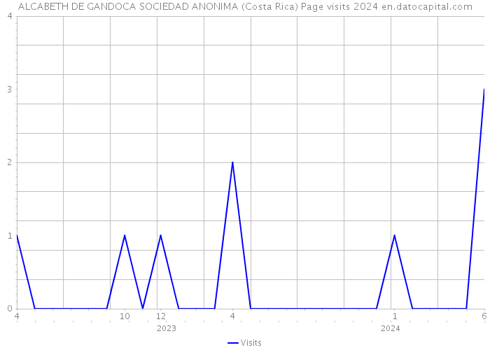 ALCABETH DE GANDOCA SOCIEDAD ANONIMA (Costa Rica) Page visits 2024 