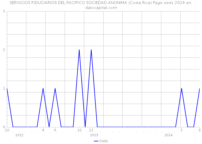 SERVICIOS FIDUCIARIOS DEL PACIFICO SOCIEDAD ANONIMA (Costa Rica) Page visits 2024 