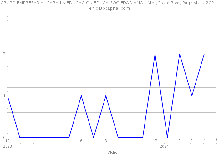 GRUPO EMPRESARIAL PARA LA EDUCACION EDUCA SOCIEDAD ANONIMA (Costa Rica) Page visits 2024 