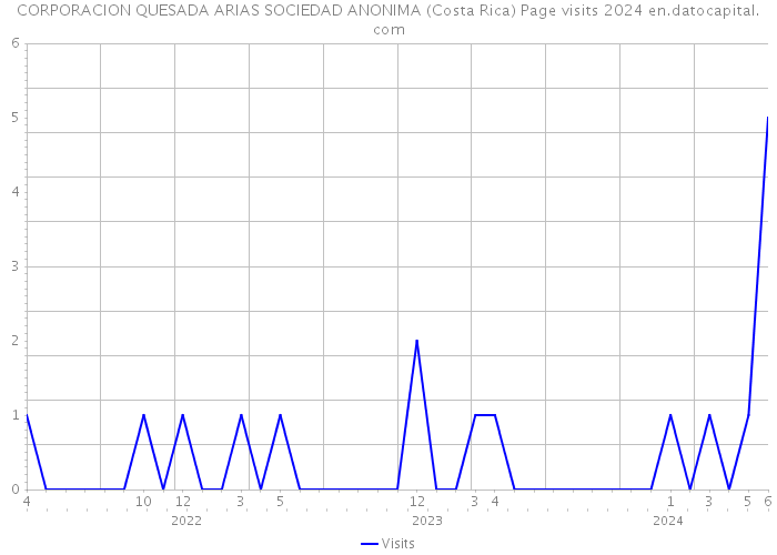 CORPORACION QUESADA ARIAS SOCIEDAD ANONIMA (Costa Rica) Page visits 2024 