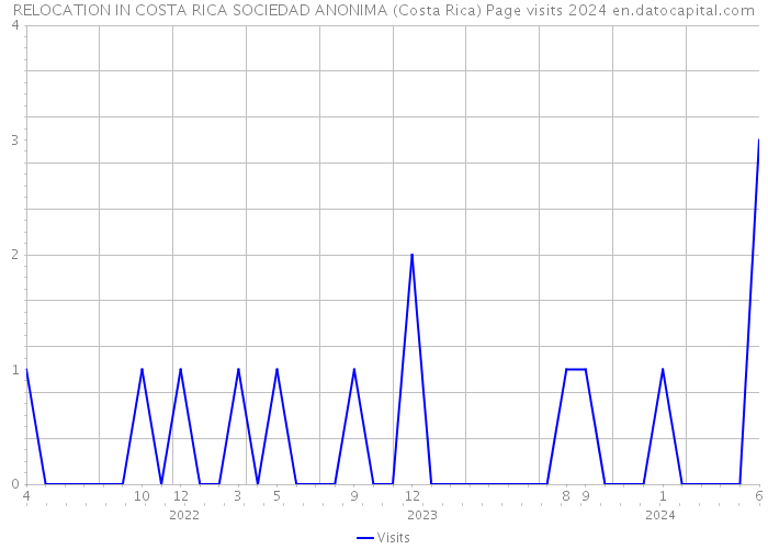 RELOCATION IN COSTA RICA SOCIEDAD ANONIMA (Costa Rica) Page visits 2024 