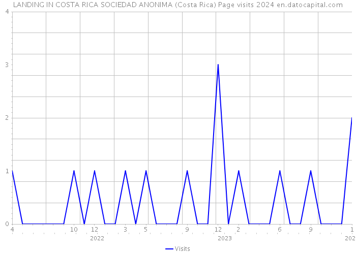 LANDING IN COSTA RICA SOCIEDAD ANONIMA (Costa Rica) Page visits 2024 
