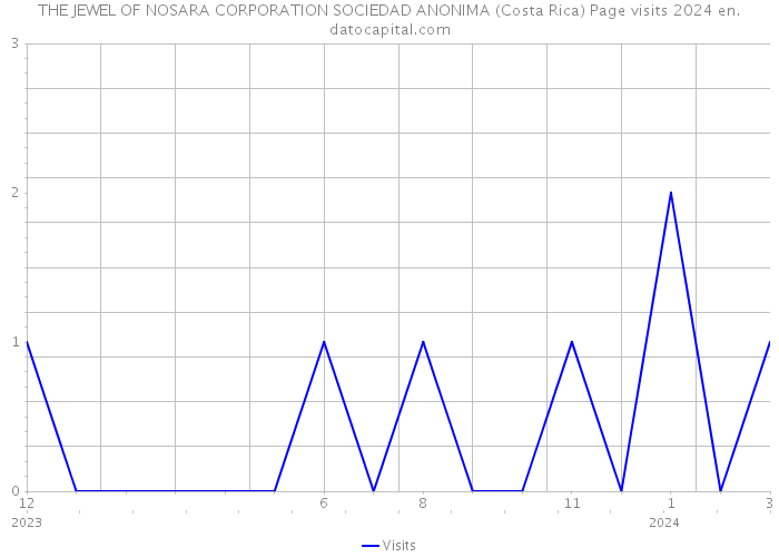 THE JEWEL OF NOSARA CORPORATION SOCIEDAD ANONIMA (Costa Rica) Page visits 2024 