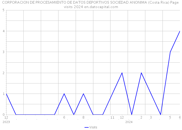 CORPORACION DE PROCESAMIENTO DE DATOS DEPORTIVOS SOCIEDAD ANONIMA (Costa Rica) Page visits 2024 