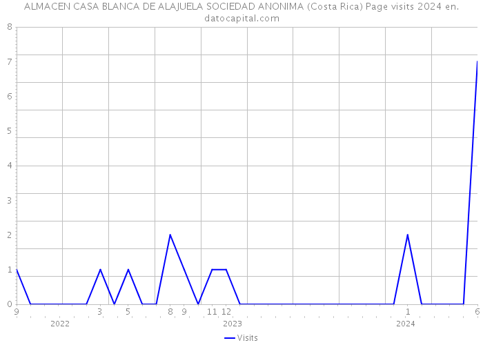 ALMACEN CASA BLANCA DE ALAJUELA SOCIEDAD ANONIMA (Costa Rica) Page visits 2024 