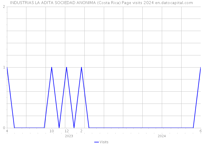 INDUSTRIAS LA ADITA SOCIEDAD ANONIMA (Costa Rica) Page visits 2024 