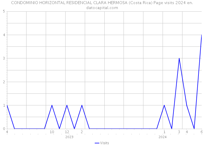 CONDOMINIO HORIZONTAL RESIDENCIAL CLARA HERMOSA (Costa Rica) Page visits 2024 