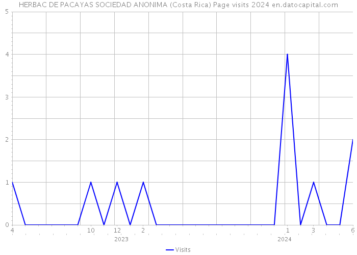 HERBAC DE PACAYAS SOCIEDAD ANONIMA (Costa Rica) Page visits 2024 